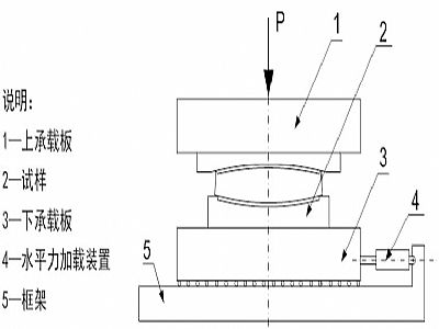 武义县建筑摩擦摆隔震支座水平性能试验方法